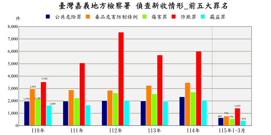 臺灣嘉義地方檢察署近五年來偵查新收案件前十名罪名統計