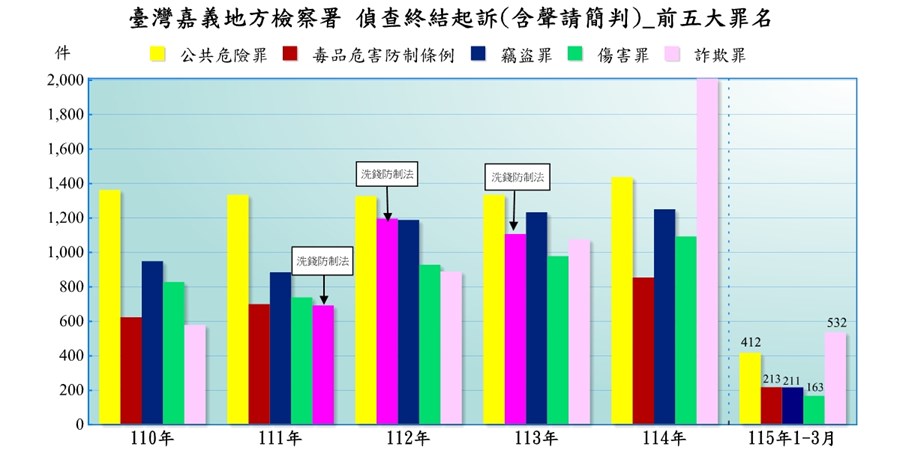 臺灣嘉義地方檢察署近五年來偵查起訴案件前十名罪名統計