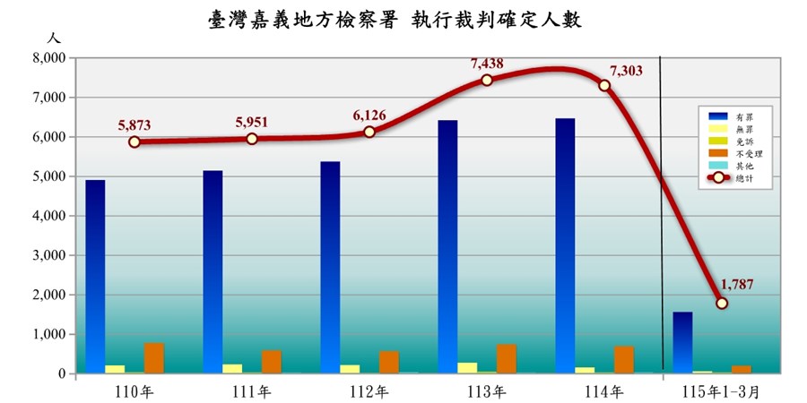 臺灣嘉義地方檢察署執行裁判確定情形