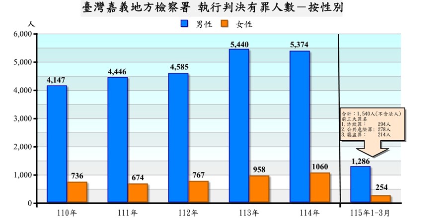 臺灣嘉義地方檢察署執行判決有罪者罪名及性別統計