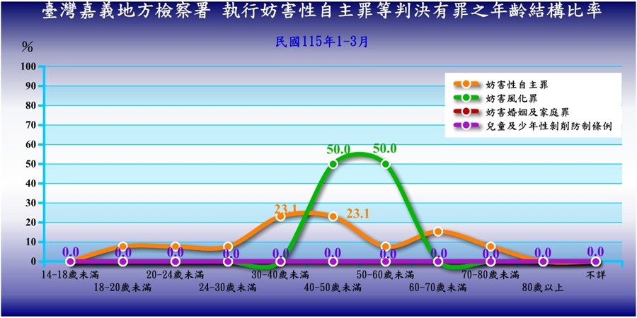 臺灣嘉義地方檢察署執行妨害性自主罪、妨害風化罪等判決有罪者性別年齡統計