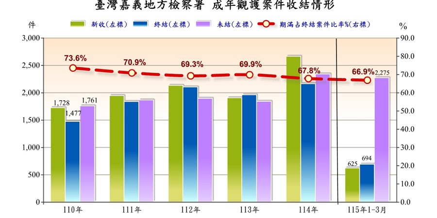 臺灣嘉義地方檢察署成年觀護案件收結情形