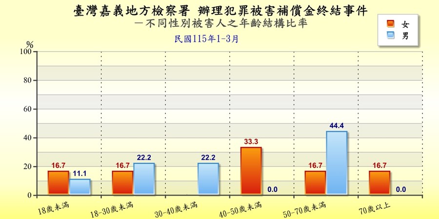 臺灣嘉義地方檢察署辦理犯罪被害補償金終結事件被害人身分統計