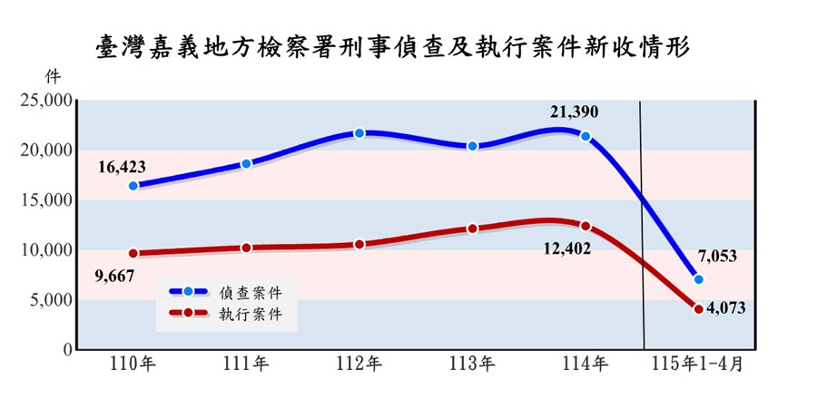 臺灣嘉義地方檢察署檢察案件新收情形