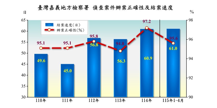 臺灣嘉義地方檢察署偵查案件終結情形
