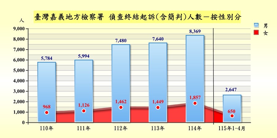 臺灣嘉義地方檢察署偵查案件終結起訴者罪名及性別統計
