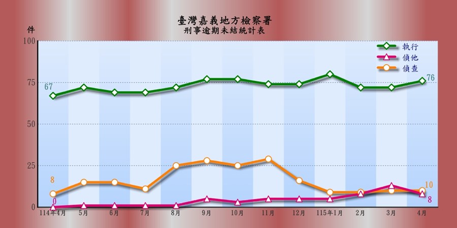 臺灣嘉義地方檢察署刑事逾期案件收結情形
