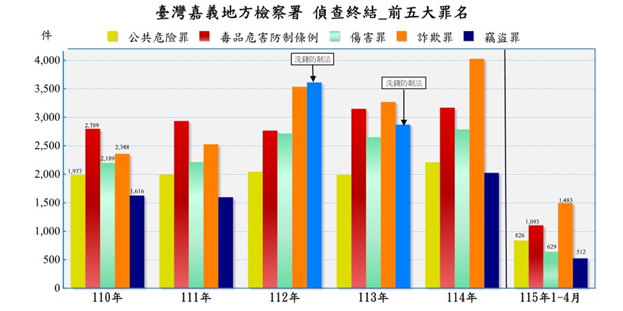 臺灣嘉義地方檢察署近五年來偵查終結案件前十名罪名