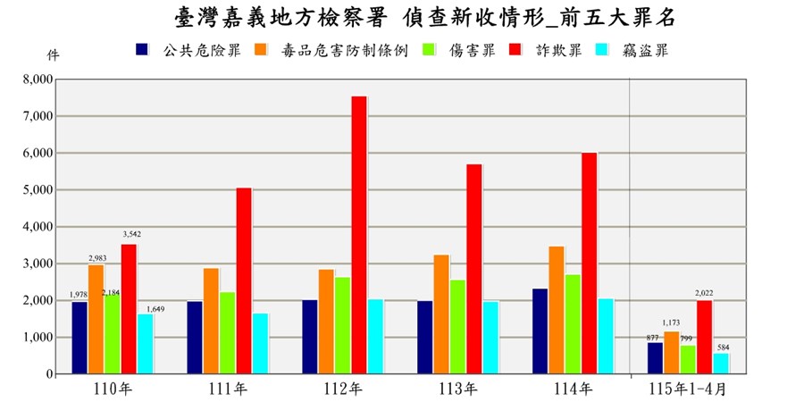 臺灣嘉義地方檢察署近五年來偵查新收案件前十名罪名統計