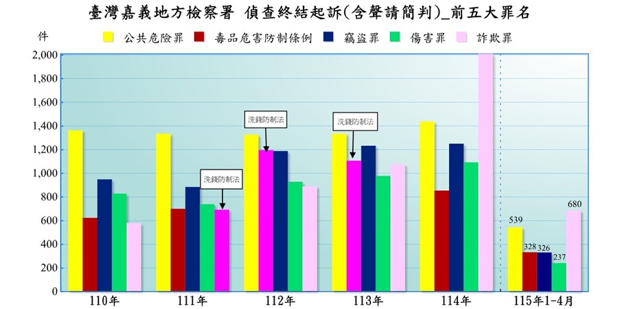 臺灣嘉義地方檢察署近五年來偵查起訴案件前十名罪名統計