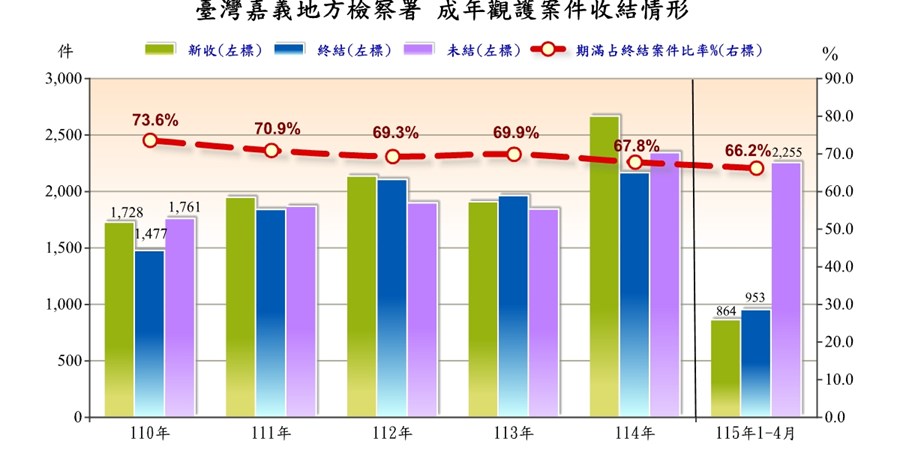 臺灣嘉義地方檢察署成年觀護案件收結情形