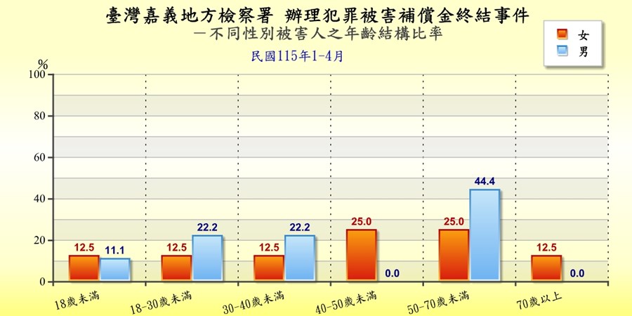 臺灣嘉義地方檢察署辦理犯罪被害補償金終結事件被害人身分統計