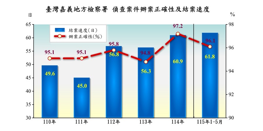 臺灣嘉義地方檢察署偵查案件終結情形