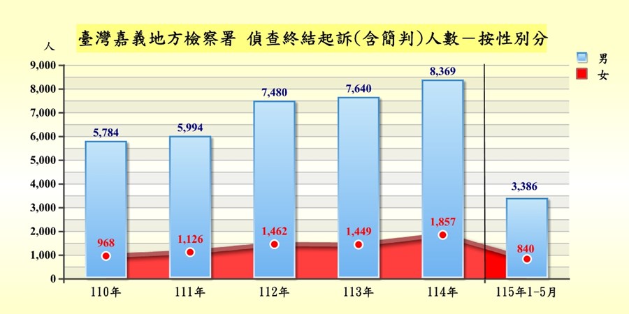 臺灣嘉義地方檢察署偵查案件終結起訴者罪名及性別統計