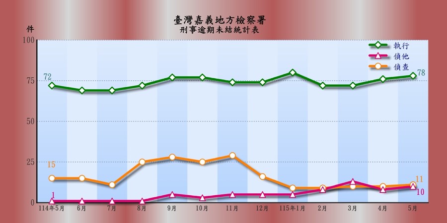 臺灣嘉義地方檢察署刑事逾期案件收結情形