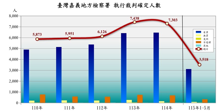 臺灣嘉義地方檢察署執行裁判確定情形