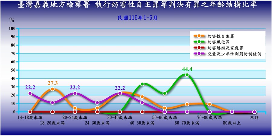臺灣嘉義地方檢察署執行妨害性自主罪、妨害風化罪等判決有罪者性別年齡統計