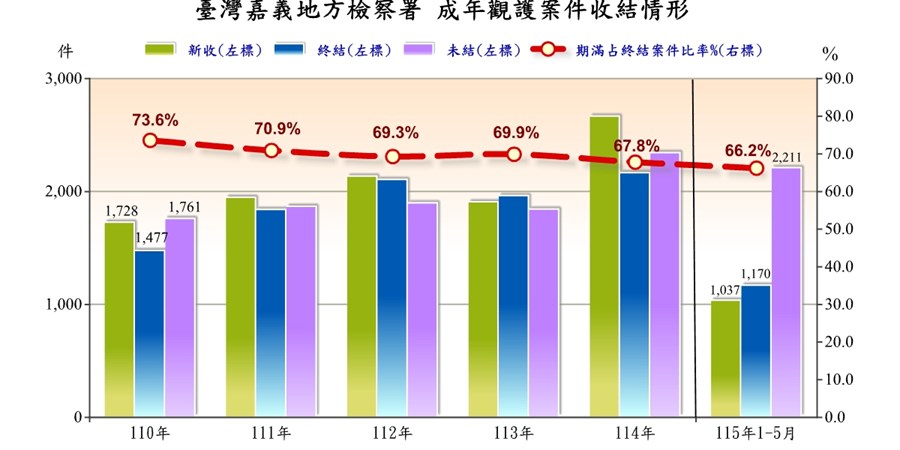 臺灣嘉義地方檢察署成年觀護案件收結情形