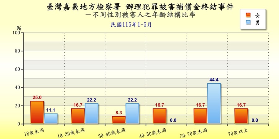 臺灣嘉義地方檢察署辦理犯罪被害補償金終結事件被害人身分統計