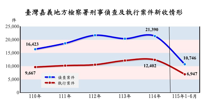 臺灣嘉義地方檢察署檢察案件新收情形