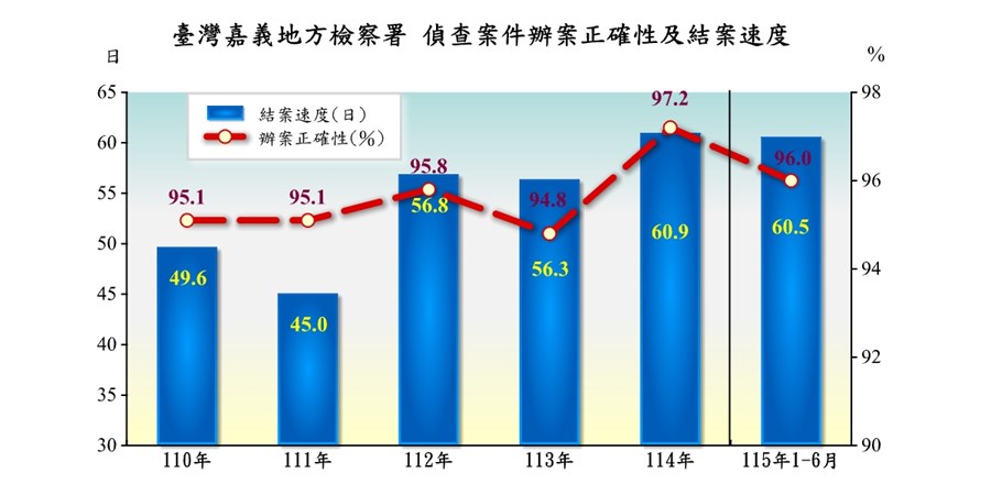 臺灣嘉義地方檢察署偵查案件終結情形