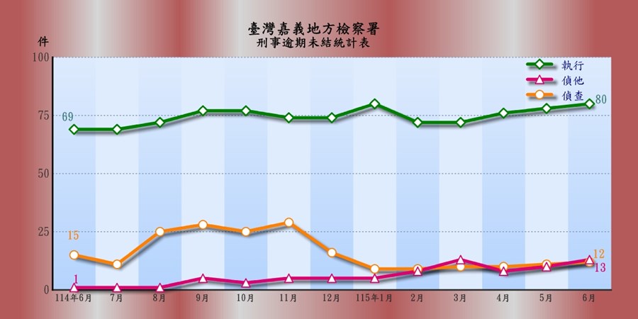 臺灣嘉義地方檢察署刑事逾期案件收結情形