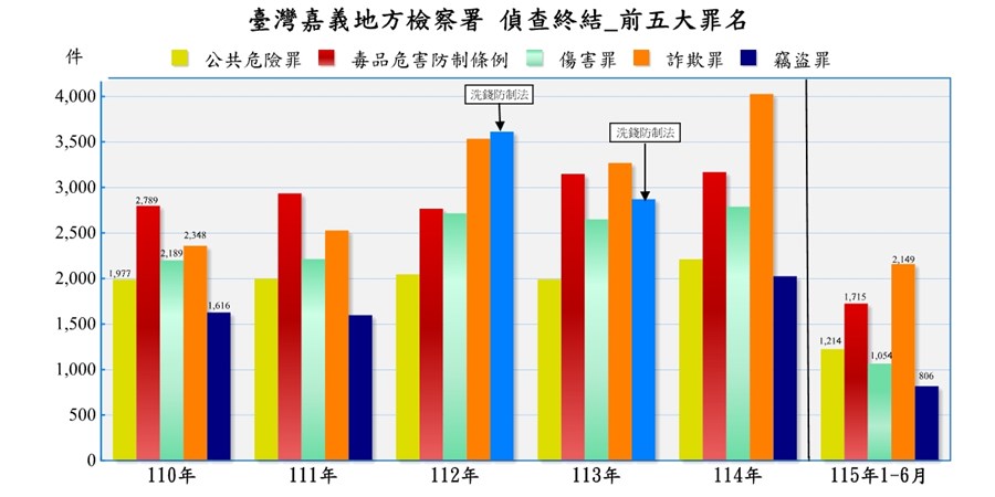 臺灣嘉義地方檢察署近五年來偵查終結案件前十名罪名
