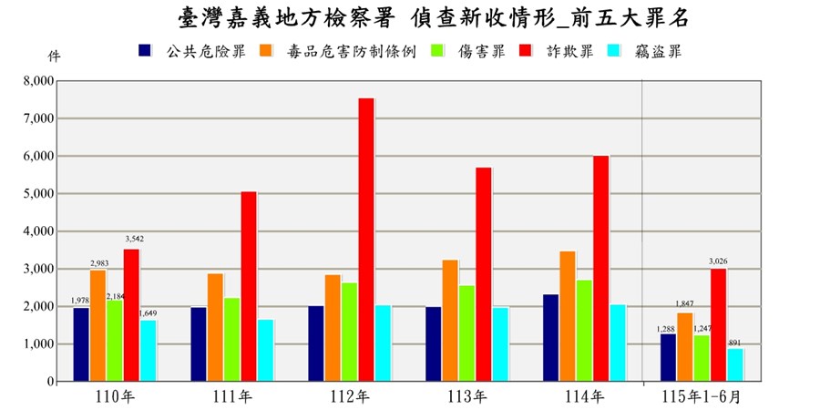 臺灣嘉義地方檢察署近五年來偵查新收案件前十名罪名統計