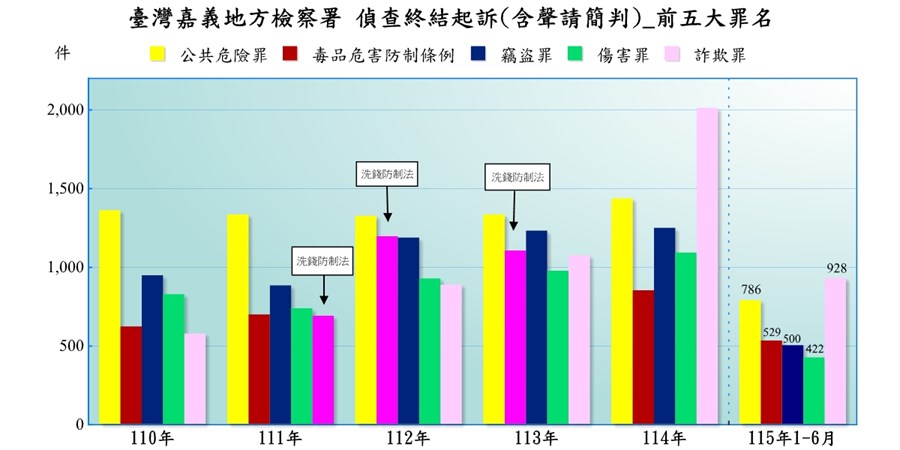 臺灣嘉義地方檢察署近五年來偵查起訴案件前十名罪名統計