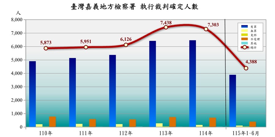 臺灣嘉義地方檢察署執行裁判確定情形