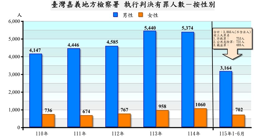 臺灣嘉義地方檢察署執行判決有罪者罪名及性別統計