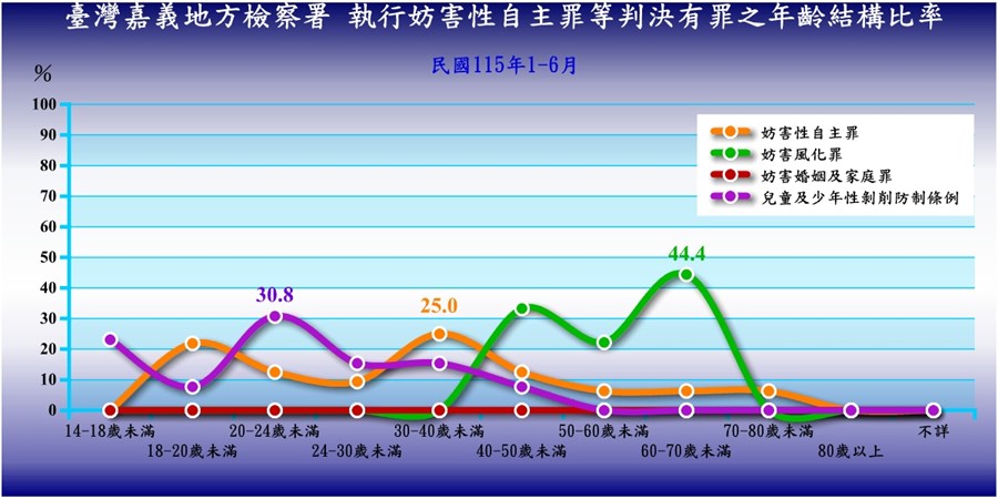 臺灣嘉義地方檢察署執行妨害性自主罪、妨害風化罪等判決有罪者性別年齡統計