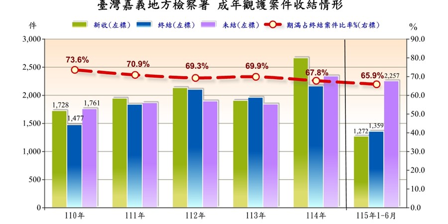 臺灣嘉義地方檢察署成年觀護案件收結情形