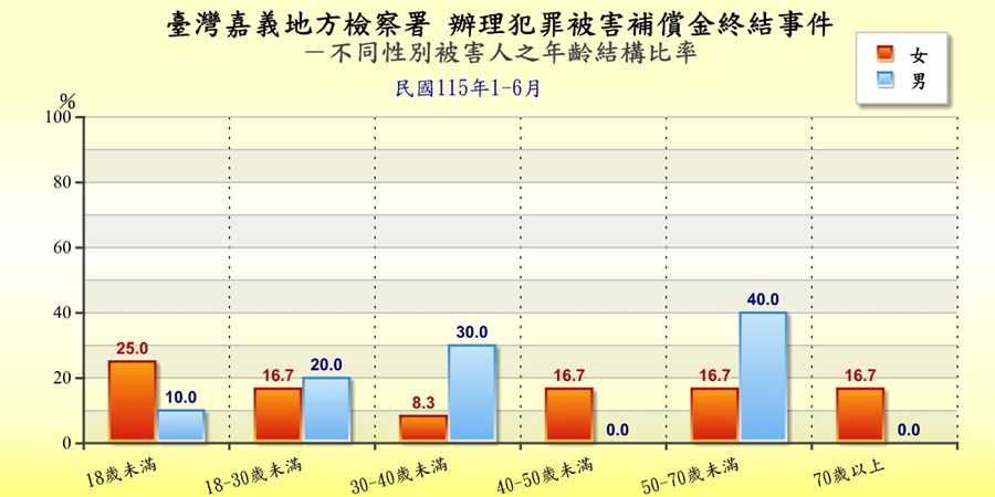 臺灣嘉義地方檢察署辦理犯罪被害補償金終結事件被害人身分統計