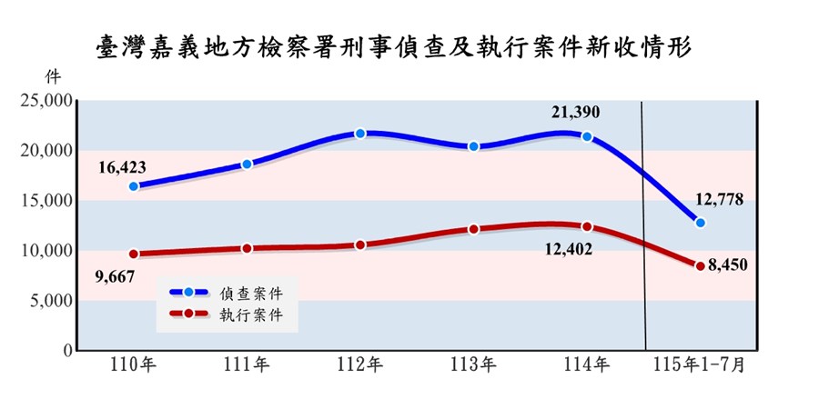 臺灣嘉義地方檢察署檢察案件新收情形