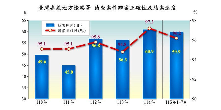 臺灣嘉義地方檢察署偵查案件終結情形