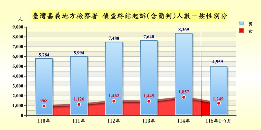 臺灣嘉義地方檢察署偵查案件終結起訴者罪名及性別統計