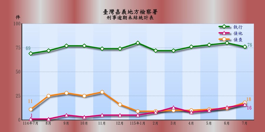 臺灣嘉義地方檢察署刑事逾期案件收結情形