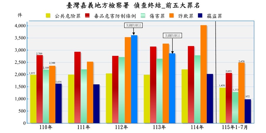 臺灣嘉義地方檢察署近五年來偵查終結案件前十名罪名