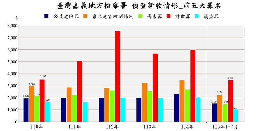 臺灣嘉義地方檢察署近五年來偵查新收案件前十名罪名統計