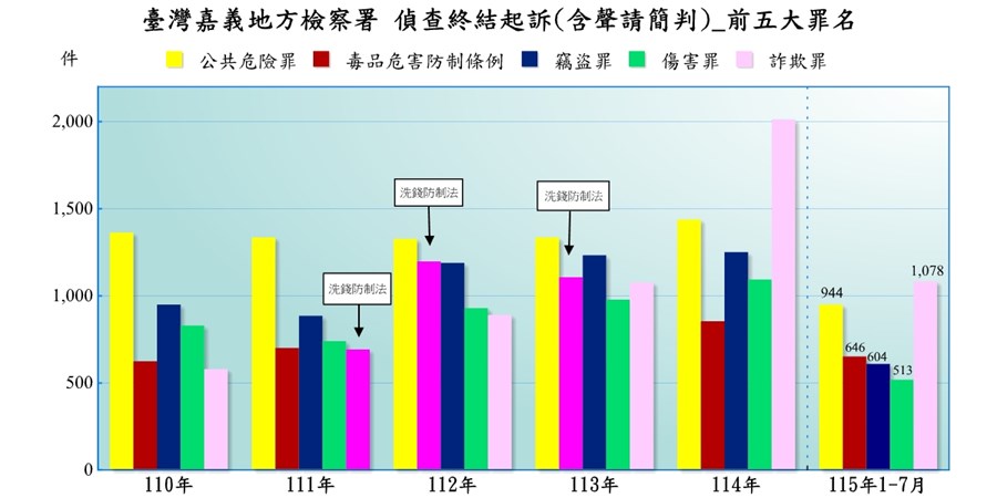 臺灣嘉義地方檢察署近五年來偵查起訴案件前十名罪名統計