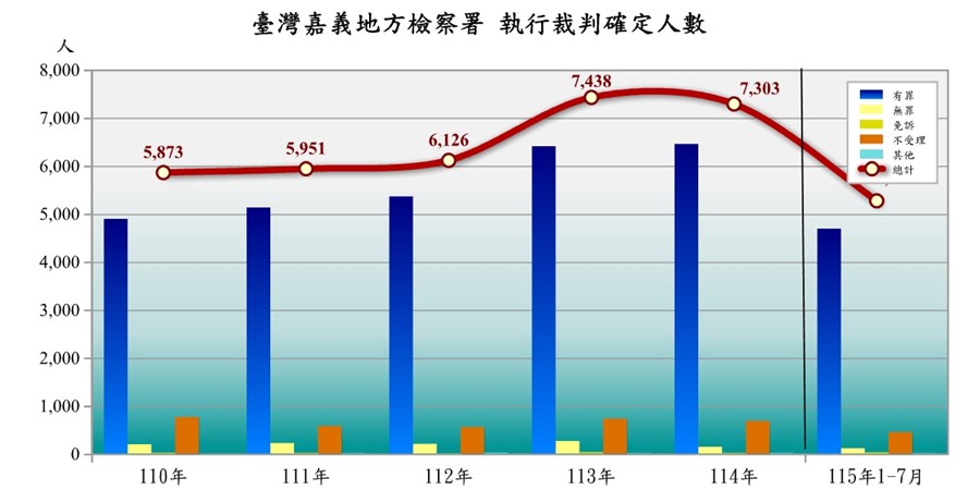 臺灣嘉義地方檢察署執行裁判確定情形