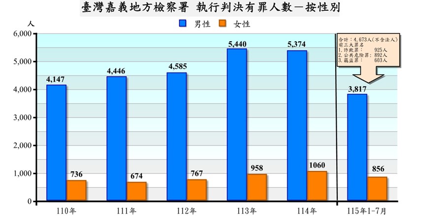 臺灣嘉義地方檢察署執行判決有罪者罪名及性別統計