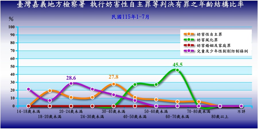 臺灣嘉義地方檢察署執行妨害性自主罪、妨害風化罪等判決有罪者性別年齡統計