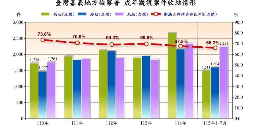 臺灣嘉義地方檢察署成年觀護案件收結情形