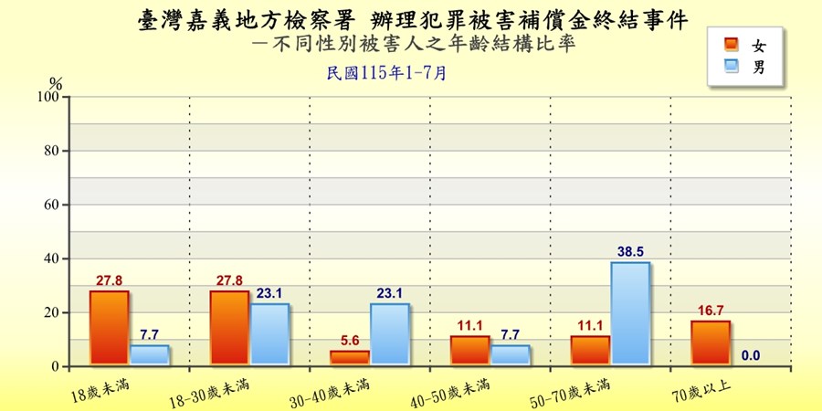 臺灣嘉義地方檢察署辦理犯罪被害補償金終結事件被害人身分統計