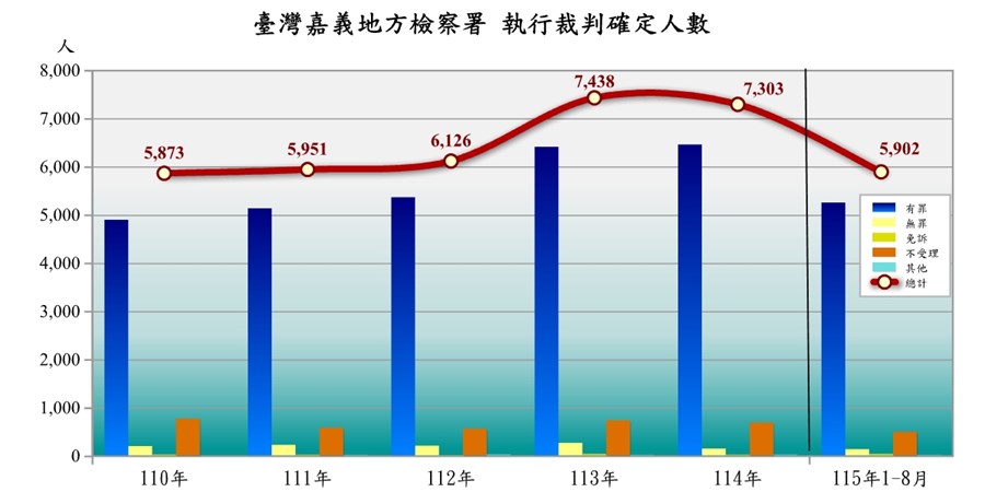 臺灣嘉義地方檢察署執行裁判確定情形
