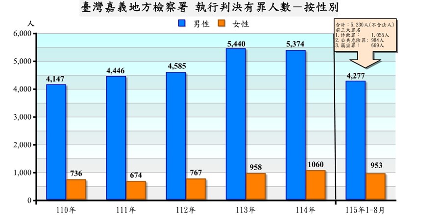 臺灣嘉義地方檢察署執行判決有罪者罪名及性別統計