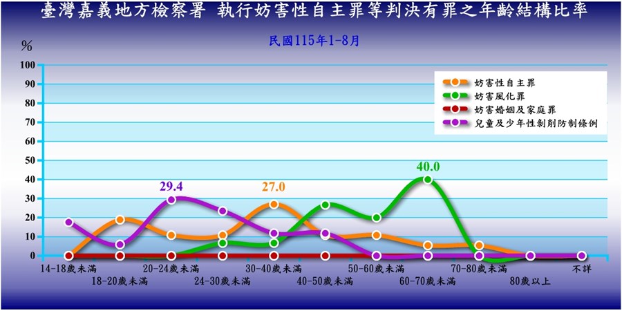臺灣嘉義地方檢察署執行妨害性自主罪、妨害風化罪等判決有罪者性別年齡統計