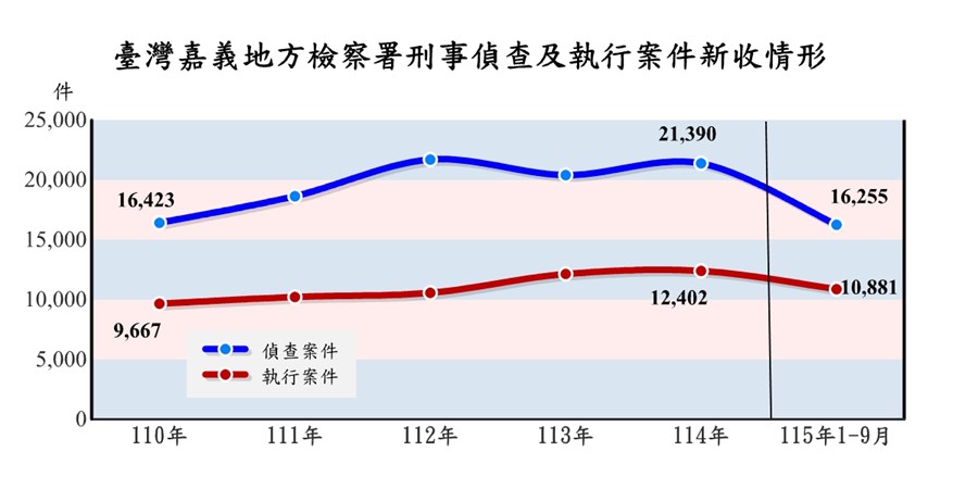 臺灣嘉義地方檢察署檢察案件新收情形